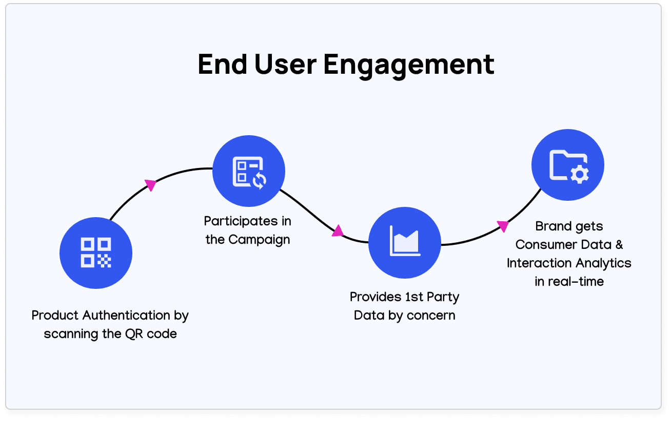 Diagram showcasing end user engagement journey from scanning the qr code to  authenticating and collecting first party data