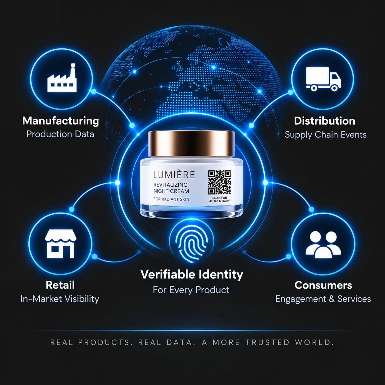 Built for Brands That Refuse to Compromise on Trust A product with one verifiable identity connected across manufacturing, distribution, retail and consumer interactions.