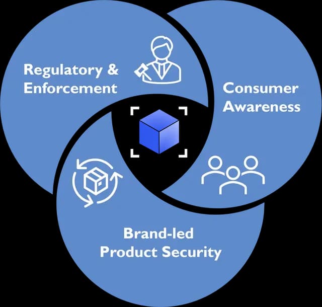 The 3 Pillars to Modern Brand Protection In today’s fragmented, AI-driven, and counterfeit-prone markets, protecting brand integrity isn’t just a security task—it’s a strategic imperative. The most effective protection frameworks stand on three interconnected pillars
