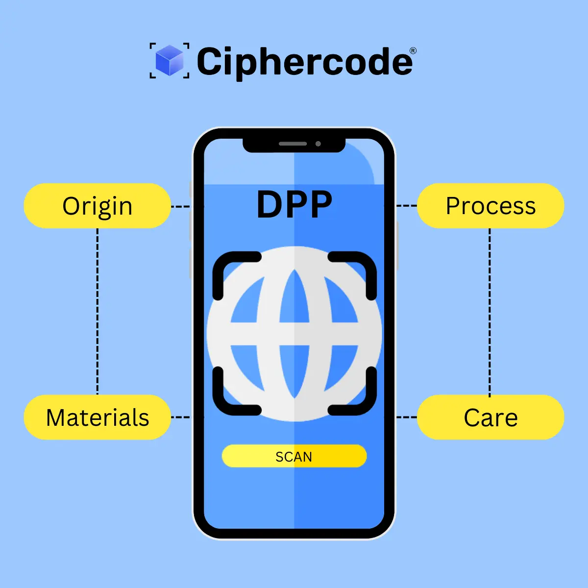 Digital Product Passport (DPP) - Track Materials, Process & Sustainability with Ciphercode. DPP lifecycle: Track product origin, materials, process, care, and scan for sustainability compliance with Ciphercode.