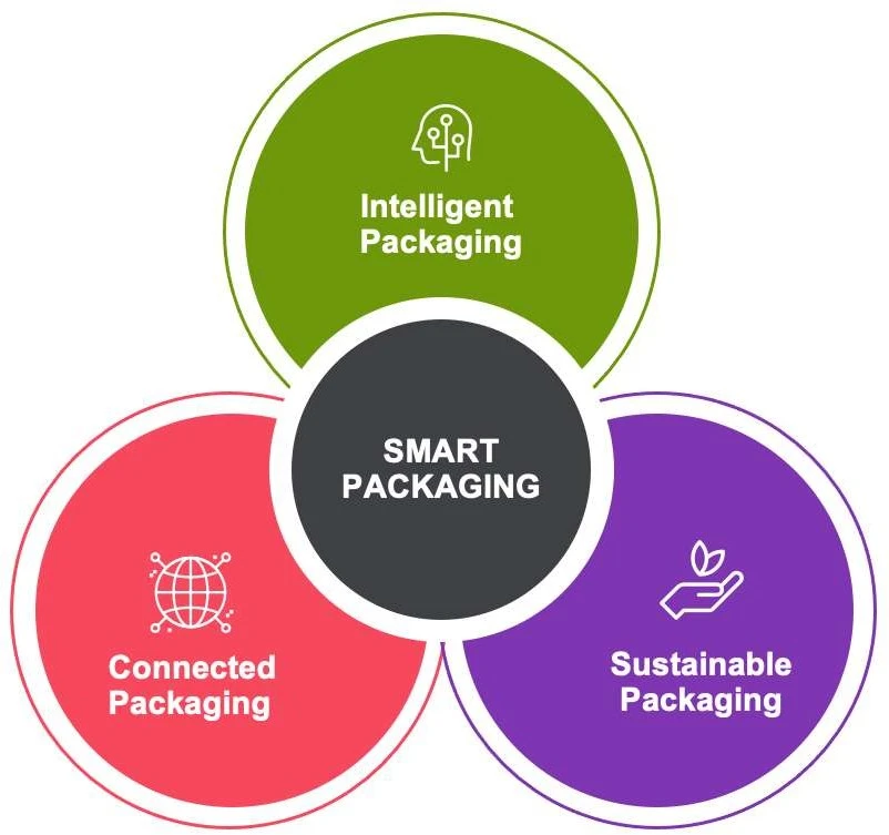 Diagram of the components that make up smart packaging such as intelligence, connected and sustainable packaging